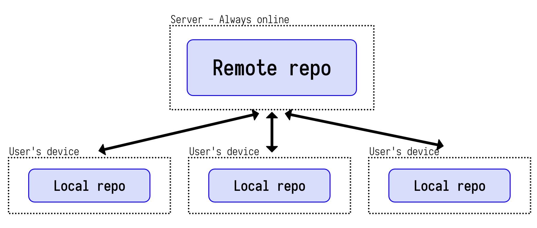 Git repos