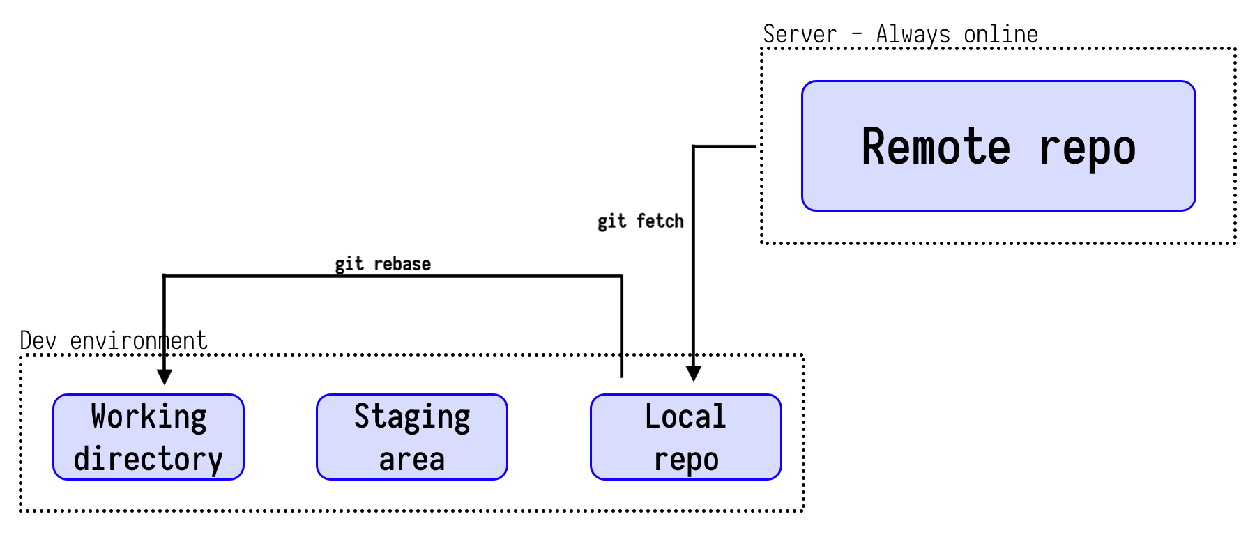 Git rebase